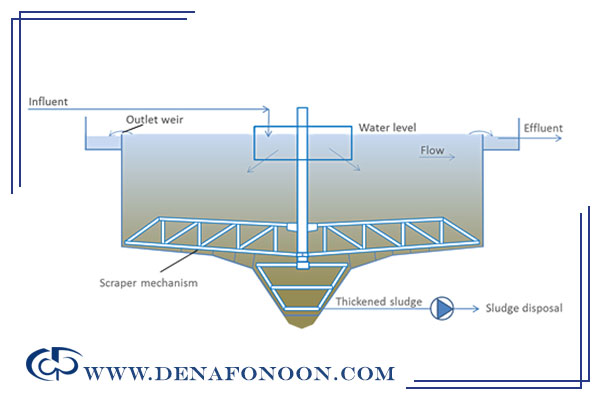 Bridge Supported Thickener