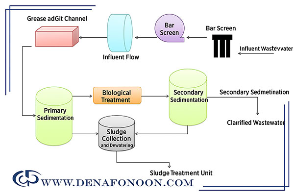 Main Stages of Starch Wastewater Treatment